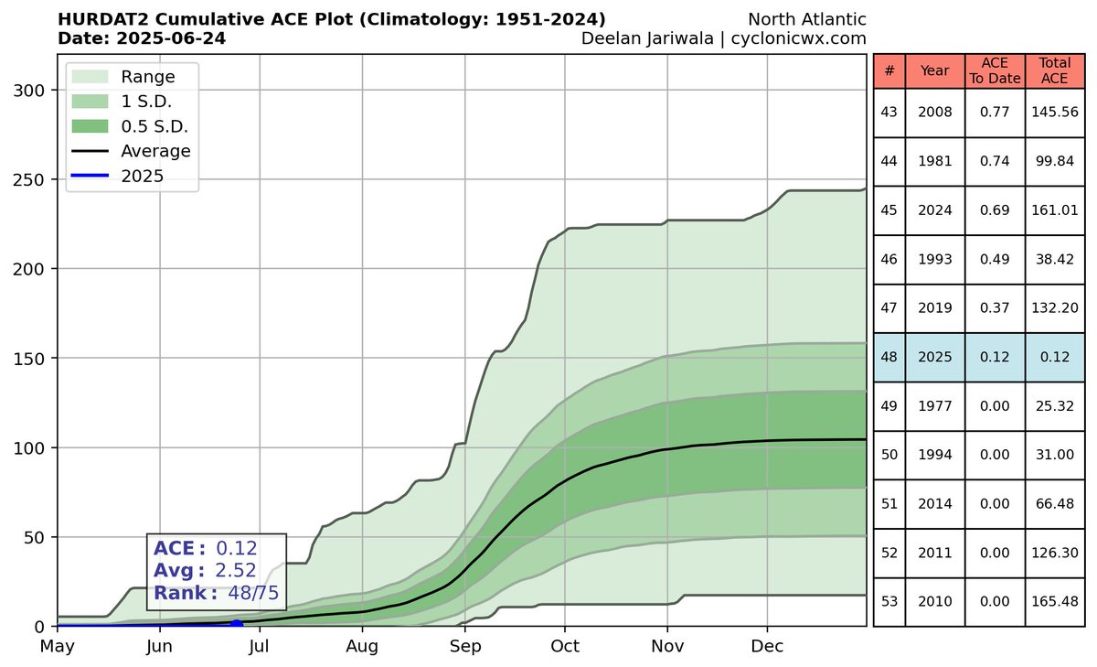 TropicScope's tweet image. Just because the start of a season is "Quiet" does not mean that the season is a "Bust", Seasons like 2010, 2011 had *0* ACE by this point and still went on to produce deadly storms that churned up 120+ ACE each, Dont let your guard down just because the start seems slow.