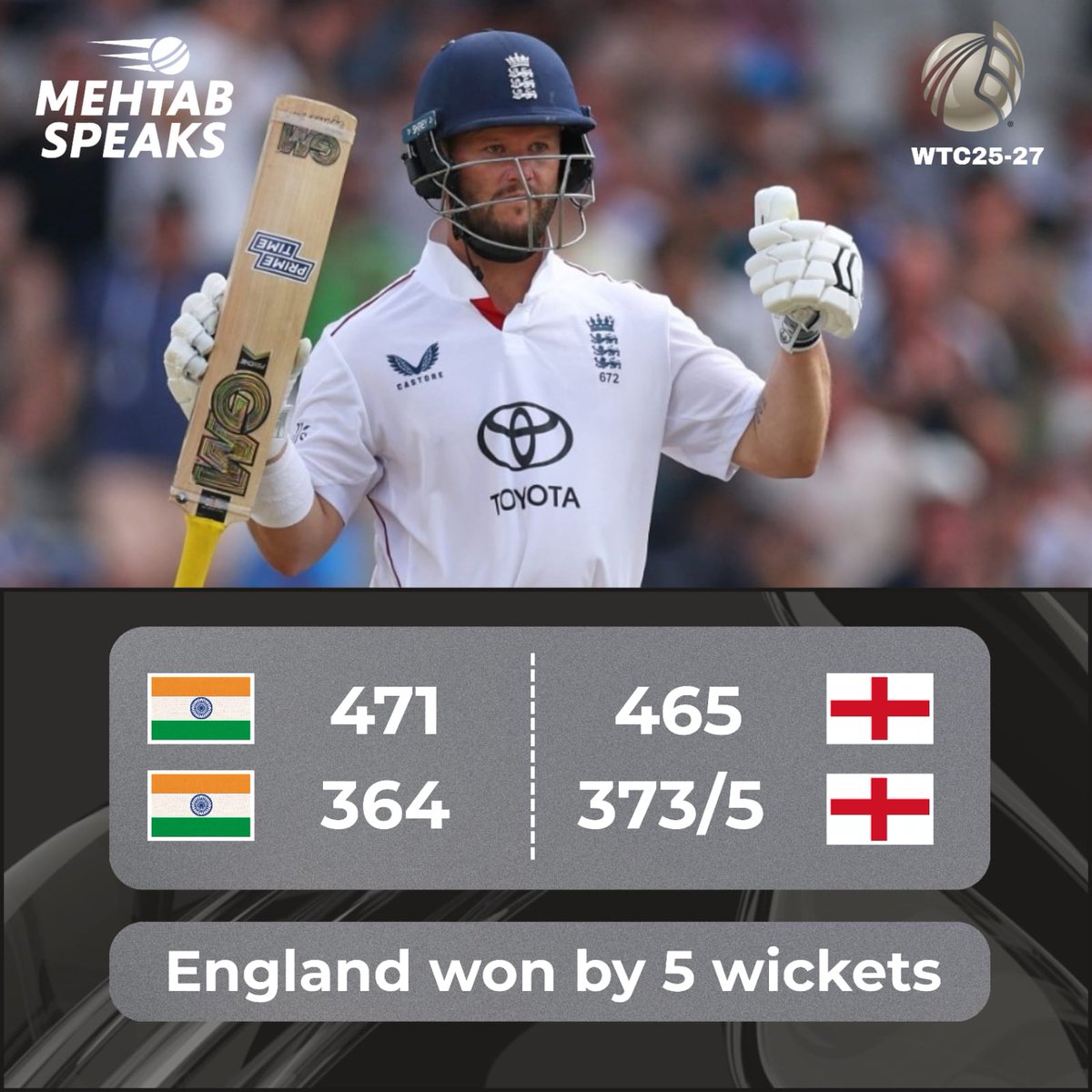 mehtabali2003's tweet photo. Fantastic victory. What start of WTC27 cycle! 

#INDvsENG #WTC27 #ENGvsIND #INDvsENGTest #INDvsENG2025 https://t.co/7aMYq2t5JL