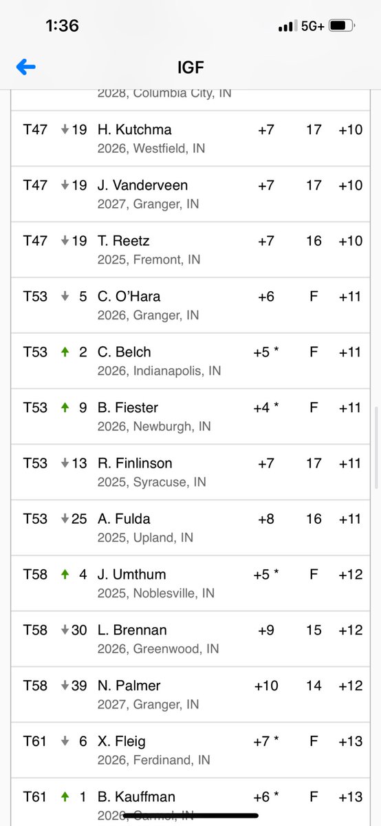 BCHSGOLF's tweet image. We 👀 you Charlie! Charlie shot within the cut line to advance onto match play in the biggest summer tournament of the year! Keep it up!