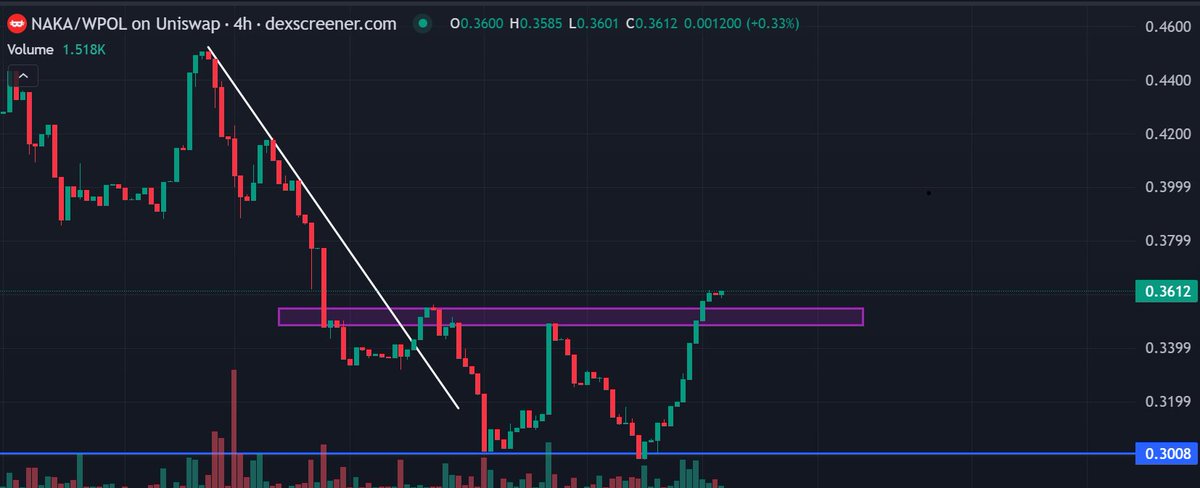 CrypCoinMaster's tweet photo. Keep an eye on $NAKA! It looks like a clear Double Bottom has formed with price now breaking above the neckline (resistance).

This reversal pattern could signal a significant upward move. I am extremely bullish on #NAKA right now. Bulls are also stepping in and you? 🔥🔥

#GameFI #BTC #ETH #Crypto #Gaming @NakamotoGames