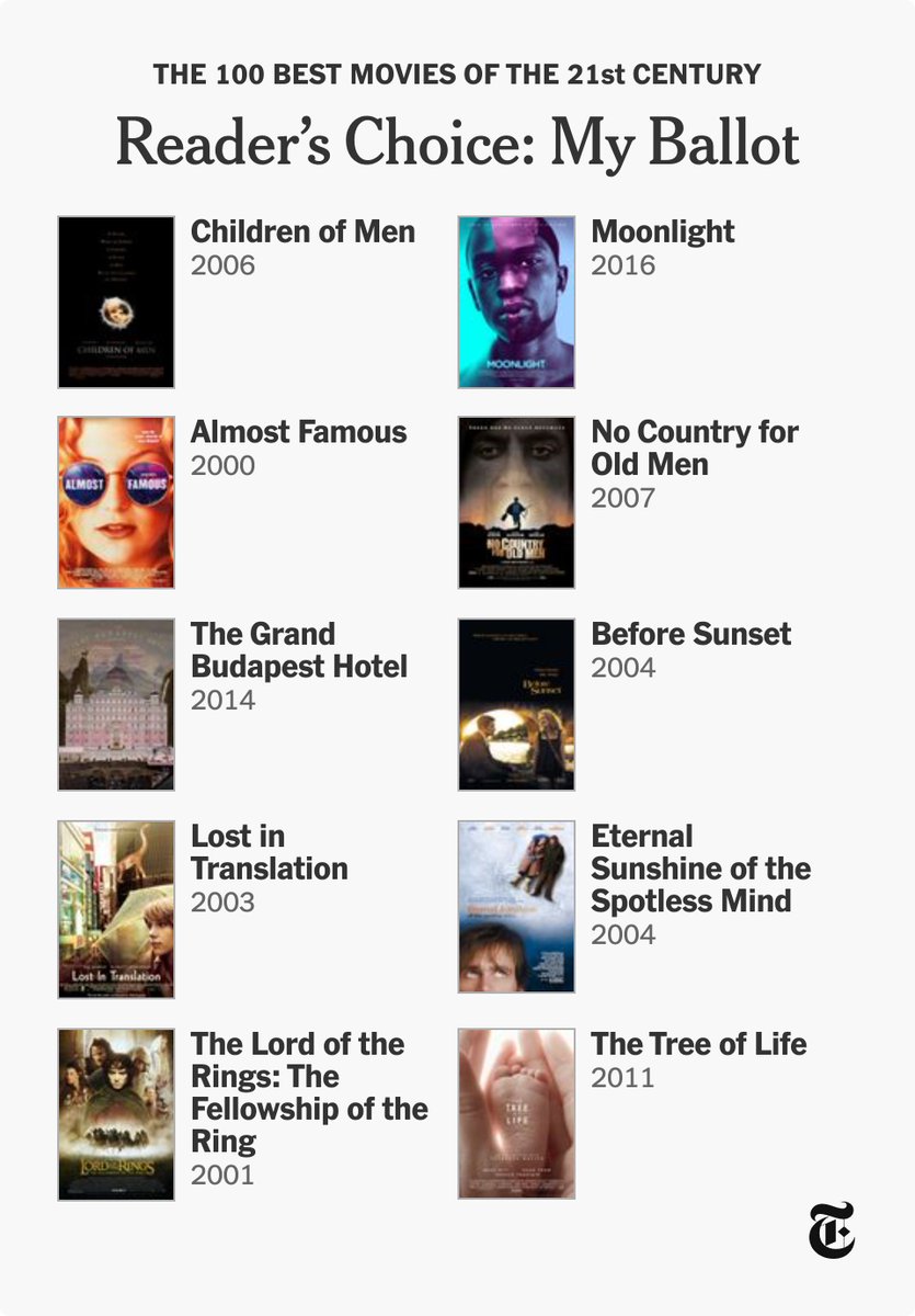 David Henreckson (@agnologist) on Twitter photo My elder-millennial emo spiritually-saturated top 10 list, courtesy of the <a href="/nytimes/">The New York Times</a>. Although I feel uncultured at the total lack of overlap with my favorite film critic, <a href="/alissamarie/">Alissa Wilkinson</a>. My elder-millennial emo spiritually-saturated top 10 list, courtesy of the <a href="/nytimes/">The New York Times</a>. Although I feel uncultured at the total lack of overlap with my favorite film critic, <a href="/alissamarie/">Alissa Wilkinson</a>.