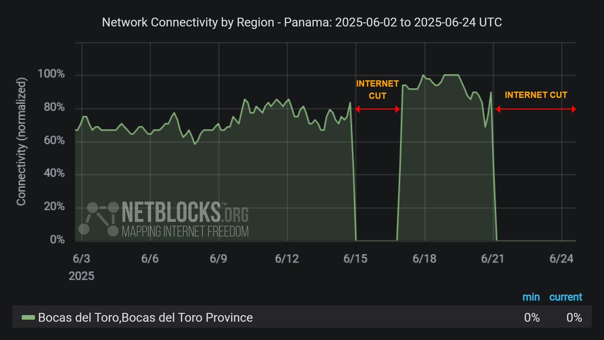 ⚠️ Update: Metrics show the internet blackout in the Bocas del Toro Province of #Panama is in its third day, with emergency calls also impacted; the measure, imposed in response to banana workers' protests, continues to limit economic activity and freedom of expression