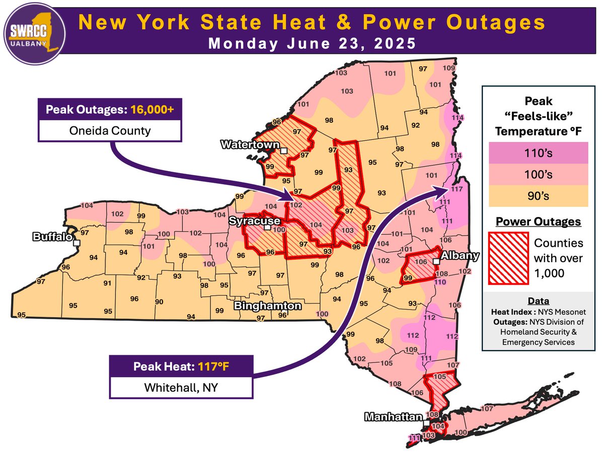 NYSWRCC's tweet image. Extreme heat and power outages aren't a great combination. This map shows peak feels-like temperatures on Monday via the @nysmesonet as well as counties that peaked at 1,000 or more customer outages.