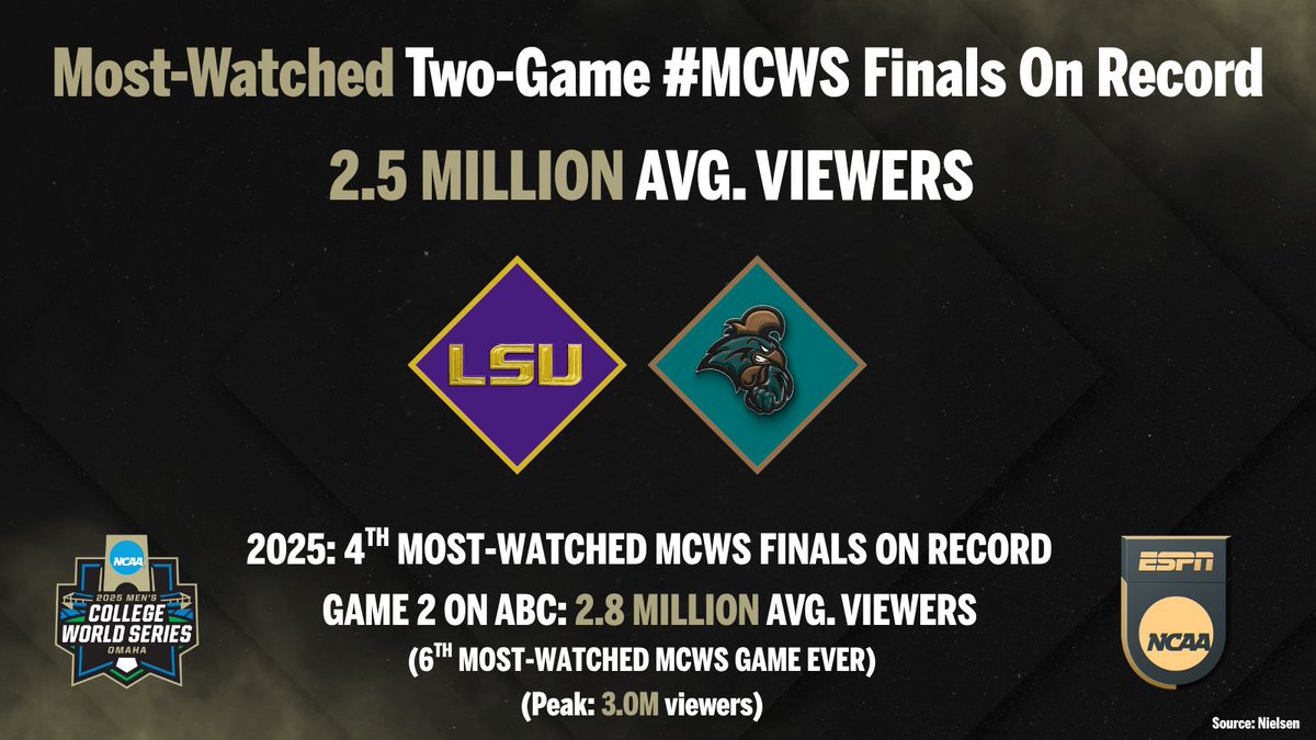 The 2025 #MCWS Finals were the most-watched two-game series on ESPN platforms EVER!

⚾️ 2.5M avg. viewers
⚾️ Game 2 | 2.8M viewers, 6th most-watched MCWS game on record