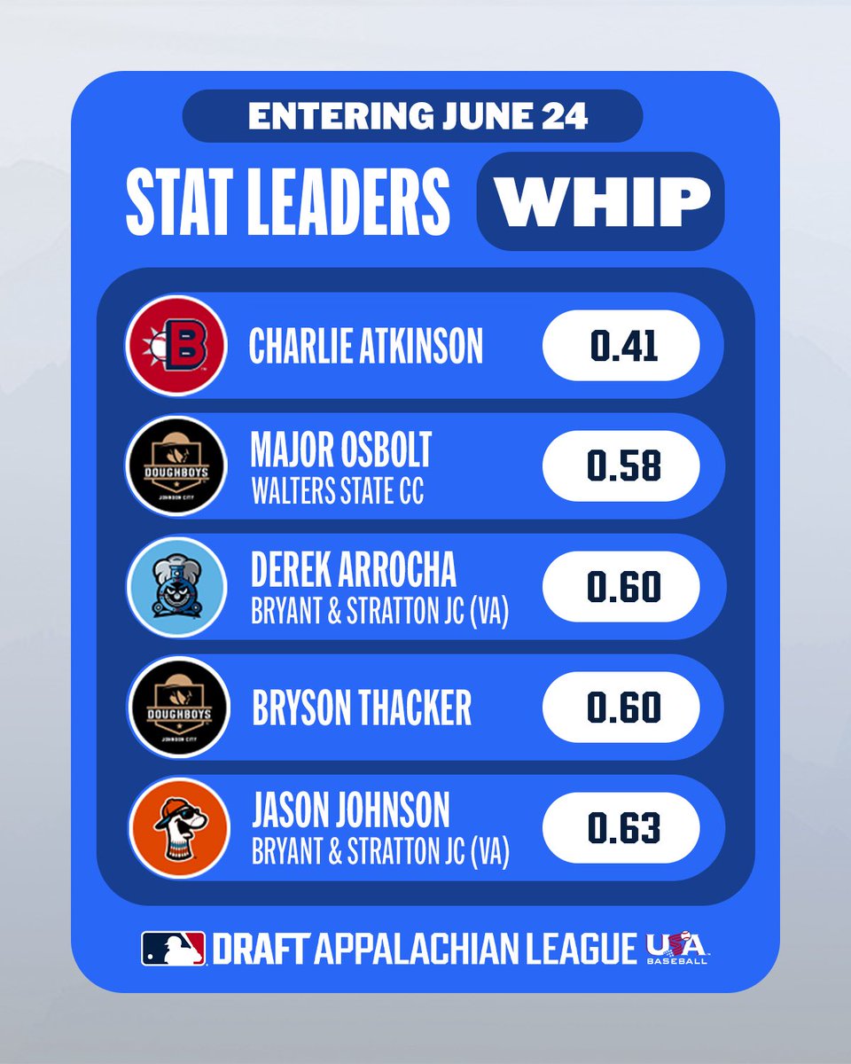 Appalachian League (@appyleague) on Twitter photo A look at the #AppyLeague leaders in WHIP entering today.
<a href="/Charlie_A32/">Charlie Atkinson</a> | <a href="/MajorOsbolt/">major_osbolt</a> | <a href="/derekaav27/">Derek</a> | <a href="/bryson98636742/">bryson thacker</a> | <a href="/J0hns0nJas0n/">Jason Johnson</a> A look at the #AppyLeague leaders in WHIP entering today.
<a href="/Charlie_A32/">Charlie Atkinson</a> | <a href="/MajorOsbolt/">major_osbolt</a> | <a href="/derekaav27/">Derek</a> | <a href="/bryson98636742/">bryson thacker</a> | <a href="/J0hns0nJas0n/">Jason Johnson</a>
