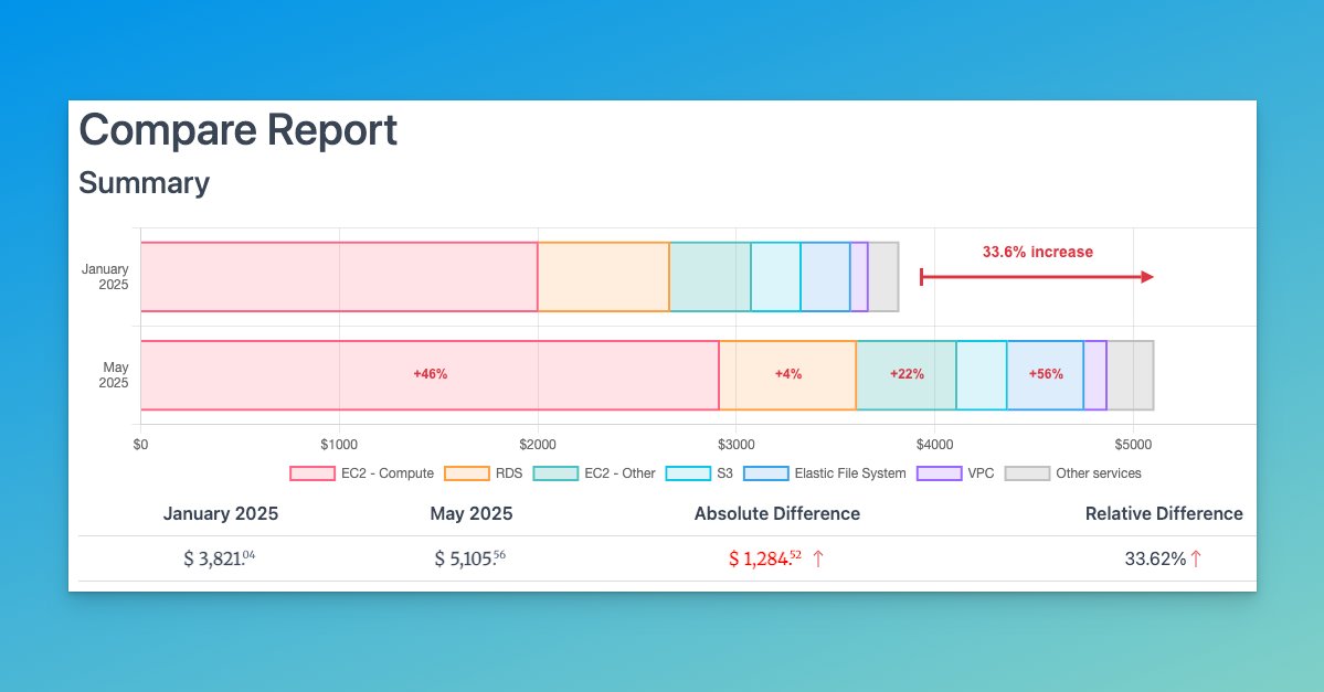 Would you like to have a single button here that explains why AWS costs increased by 33,6% over the past 5 months?

#costOptimization #FinOps #indieHacker

(This is a screenshot from <a href="/CloudPouch/">CloudPouch</a> application)