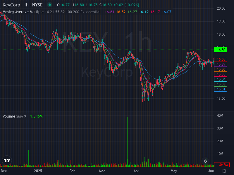 ALGOSTOCKSAI's tweet image. 🚀📈 Stock Algorithm Unique Price Action and Cross timeframe Indicators 📊💡

X_CROSSED_EMA1D200- Crossed 200 EMA 1 Day timeframe  : #STKL  🏦sunopta Nasdaq Stock Market USD

X_CROSSED_MONTHLY_SNR_LEVELS - Crossed Monthly Support &amp;amp; Resistance levels  : #QSR