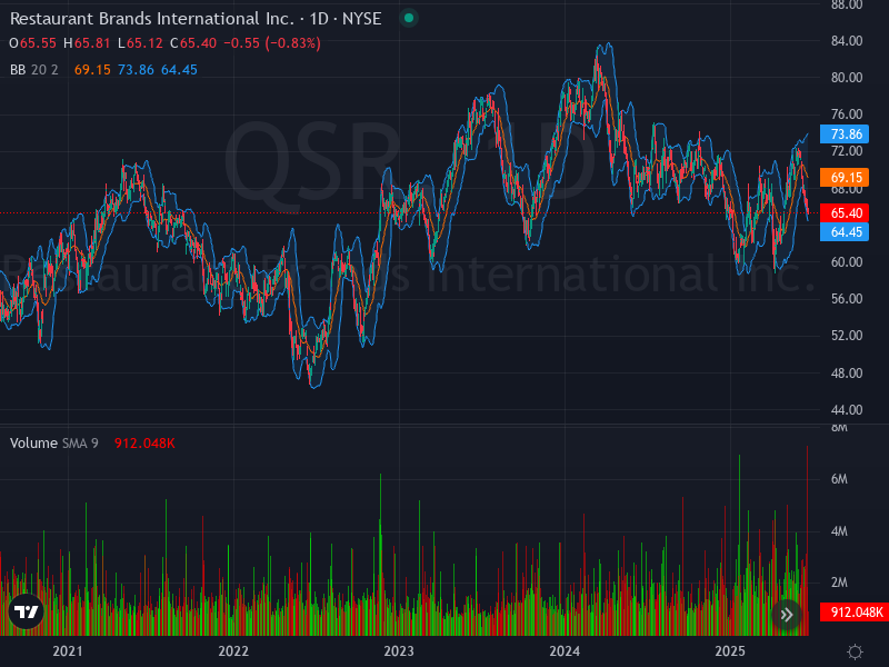 ALGOSTOCKSAI's tweet image. 🚀📈 Stock Algorithm Unique Price Action and Cross timeframe Indicators 📊💡

X_CROSSED_EMA1D200- Crossed 200 EMA 1 Day timeframe  : #STKL  🏦sunopta Nasdaq Stock Market USD

X_CROSSED_MONTHLY_SNR_LEVELS - Crossed Monthly Support &amp;amp; Resistance levels  : #QSR