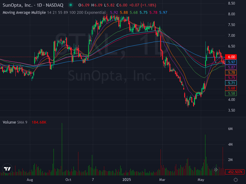 ALGOSTOCKSAI's tweet image. 🚀📈 Stock Algorithm Unique Price Action and Cross timeframe Indicators 📊💡

X_CROSSED_EMA1D200- Crossed 200 EMA 1 Day timeframe  : #STKL  🏦sunopta Nasdaq Stock Market USD

X_CROSSED_MONTHLY_SNR_LEVELS - Crossed Monthly Support &amp;amp; Resistance levels  : #QSR
