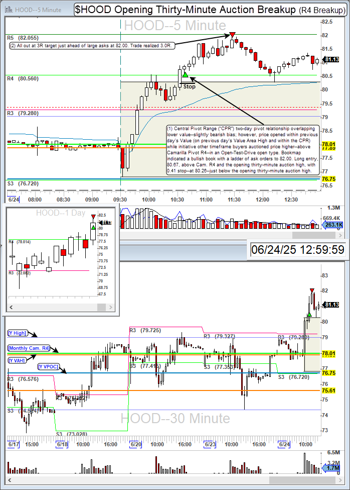 TurboBreakEven's tweet image. $HOOD long for 3.0R.

Robinhood Markets, Inc Camarilla Pivot R4 long on overlapping lower value and bullish book. Also, $AMD long -0.8R, for 2.2R.

Community: @BearBullTraders #BBTFamily
Broker: @IBKR
Platform: @dastrader
Analysis: @bookmap_pro

#DayTrading #CamarillaPivots #HOOD