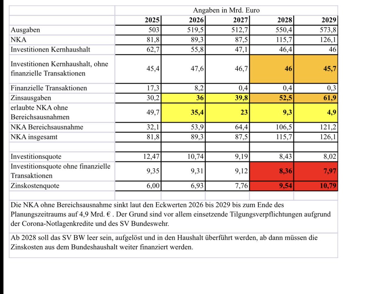 „Habt ihr das mit den vielen Schulden vielleicht für den Kernhaushalt auch mal in einer überschaubaren Tabelle?“ 🤓