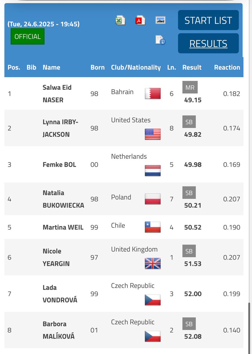 Global Athletics (@gamupdates) on Twitter photo Another season’s best from <a href="/monalynna_smile/">Lynna Irby, OLY</a> as she takes 2nd in the women’s 400m at <a href="/ZlataTretra/">Zlatá tretra / Golden Spike</a> in 49.82!! Another season’s best from <a href="/monalynna_smile/">Lynna Irby, OLY</a> as she takes 2nd in the women’s 400m at <a href="/ZlataTretra/">Zlatá tretra / Golden Spike</a> in 49.82!!