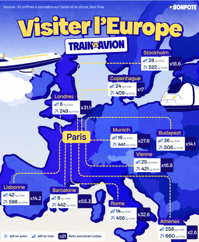 Visiter l'Europe : à quel point le train est moins polluant que l'avion ?
Dans un monde en plein réchauffement climatique, où nous battons des records de température chaque année, il faut moins prendre l’avion, beaucoup moins❗️C'est un constat scientifique
bonpote.com/visiter-leurop…