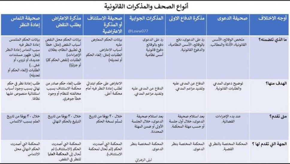 أنواع الصحف والمذكرات القانونية :