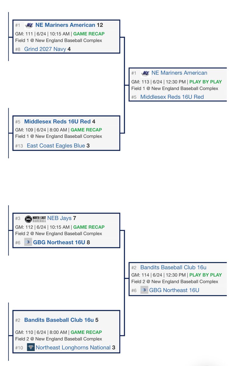 GBG_Hawks's tweet photo. 16U Northeast advances to @PG_NewEngland WWBA Final 4 after come-from-behind 8-7 W vs NEB Jays after HUGE 3R HR in T7 from Dylan Poloski!

Baroncelli 4.1IP, 3K (T-90 FB Velo 🔥)
Ryan SV; 1-4, R
Cartagena 2-4, 2R-2B, HR💣, 3RBI, 2R
Poloski 3-4, 2B, HR💣, 3RBI 2R
Stow 2-4, 2R https://t.co/BJsSQ06MTj