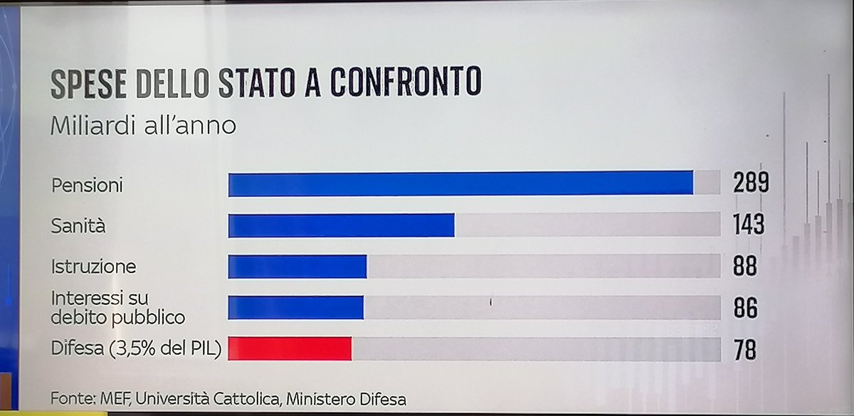 Nel 2035 dovremmo arrivare a spendere in armamenti 78 MILIARDI ANNUI di euro.
Ce lo possiamo permettere?
Secondo me NO.
Cosa ci giochiamo?
Scuola? Pensioni? #SSN?
Di tutto un po'.
Saremo molto più poveri con molti meno servizi e molto più armati. Mah.🤬
(Infografica #SkyTg24)