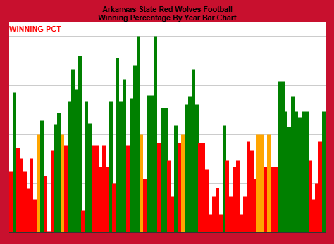 CollegeFBallDW's tweet photo. 2⃣0⃣2⃣5⃣ @AStateFB 🏈 schedule and historical analytics. How will the Red Wolves do in 2025?
➡️ https://t.co/3cNzWSnBa5
#NCAAFB #CollegeFootball #CFB25 #CFB #CFBTwitter #Sportcoin @RedditCFB #WolvesUp #ArkansasStateRedWolves https://t.co/cuwdRMfh4C
