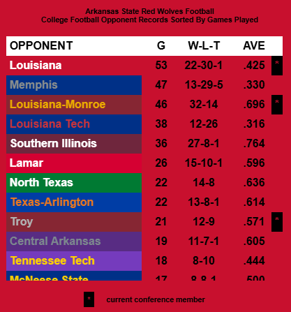 CollegeFBallDW's tweet photo. 2⃣0⃣2⃣5⃣ @AStateFB 🏈 schedule and historical analytics. How will the Red Wolves do in 2025?
➡️ https://t.co/3cNzWSnBa5
#NCAAFB #CollegeFootball #CFB25 #CFB #CFBTwitter #Sportcoin @RedditCFB #WolvesUp #ArkansasStateRedWolves https://t.co/cuwdRMfh4C