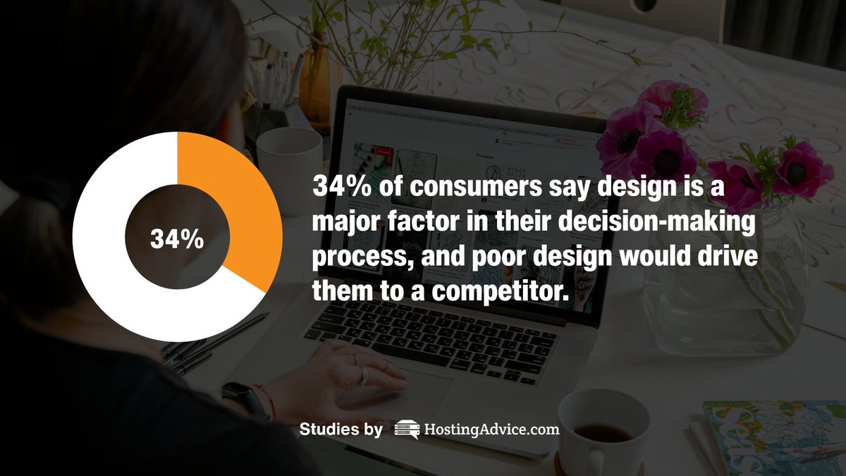 Hosting_Advice's tweet image. 66% of users say they avoid businesses with ugly websites. That’s lost trust — and lost revenue.
Good UX = higher conversions. Here’s how to step it up:
✅ Use clean, consistent layouts
✅ Make navigation intuitive
✅ Optimize for mobile
✅ Stick to 2–3 fonts max
✅ Don’t…