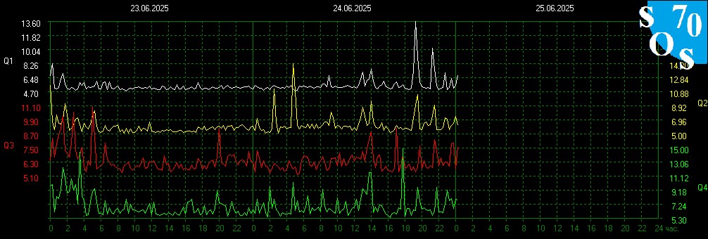 2025-06-24 18:00 UTC 🌘
K-INDEX: 2 Unsettled