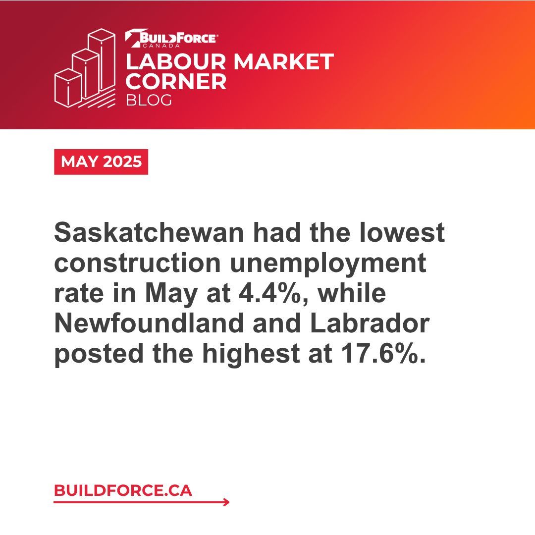 Saskatchewan had the lowest construction unemployment rate in May at 4.4%, while Newfoundland and Labrador posted the highest at 17.6%. Most other provinces ranged between 4.5% and 6.0%. Learn more on Labour Market Corner.
buildforce.ca/en/blog/may-lf…