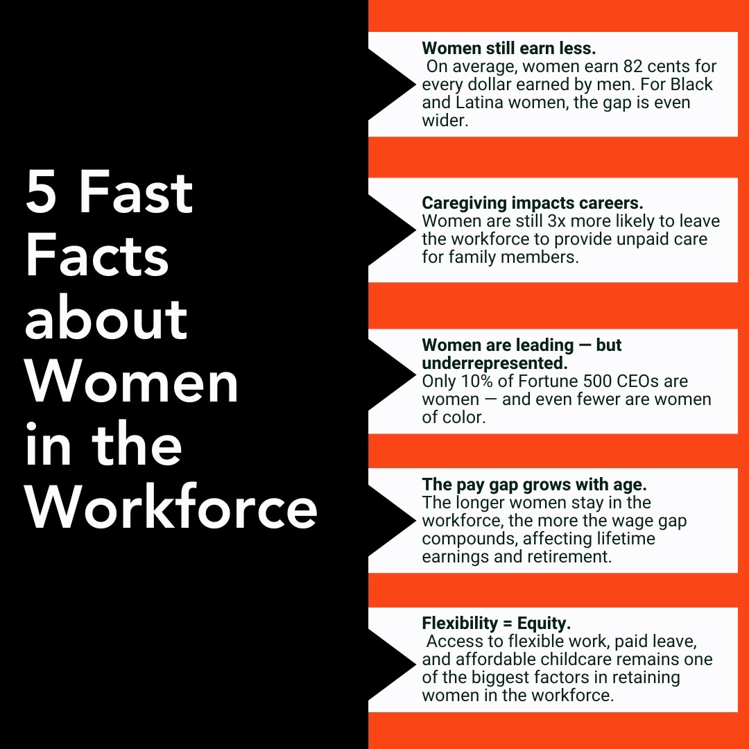 📊 Women earn 82 cents for every $1 men earn in 2025. Only 10% of CEOs are women.  

It’s time for change. Visit ywcagla.org to learn more.  

#WomenInTheWorkforce #GenderEquality #ywcaisonamission