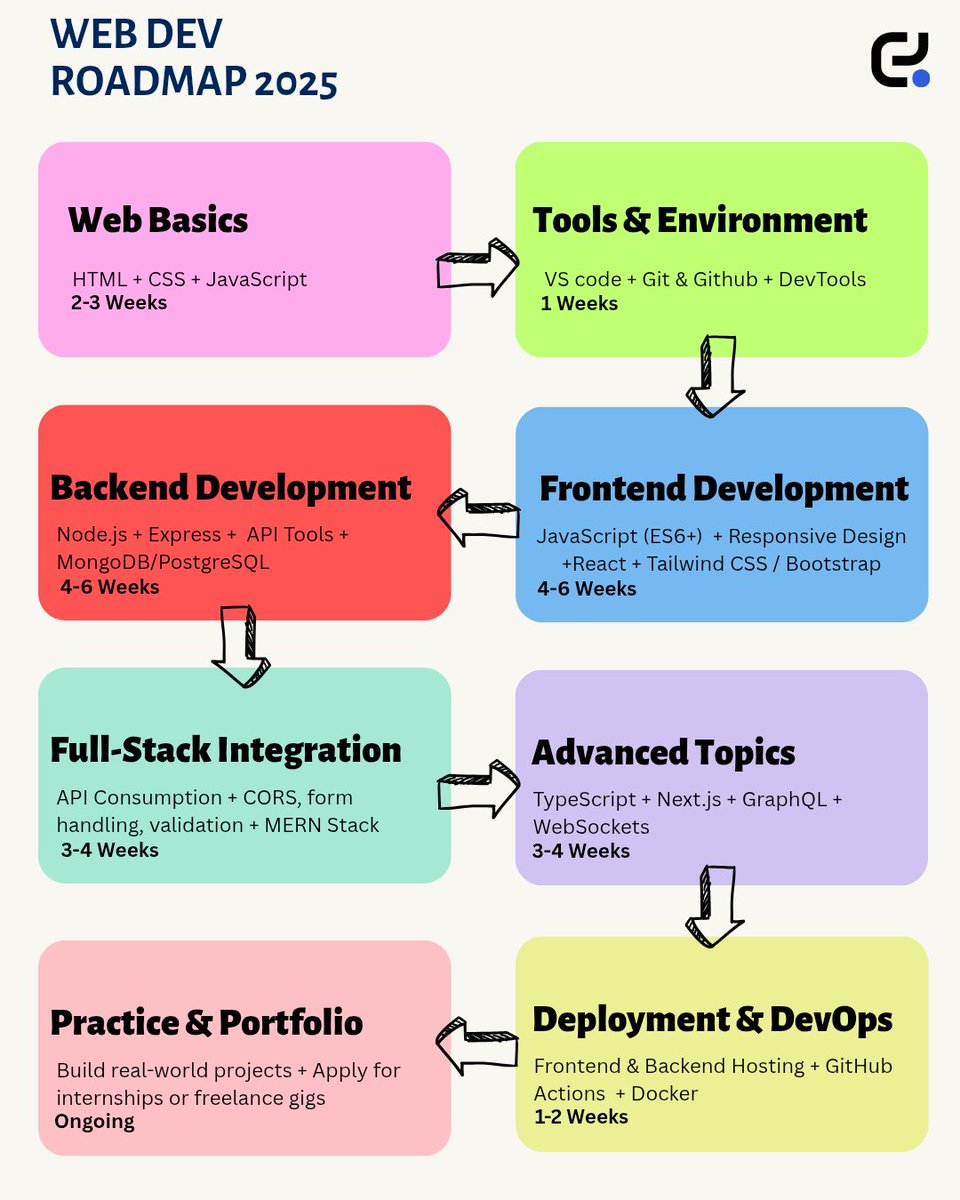 codeyouridea_'s tweet image. Let's learn Full Stack Development 😌 So you wouldn't need to pay us ❤️
#CodeYourIdea #WebDevelopment #WhyNotUs #DigitalSolutions #TechAgency #InnovativeThinking #UnfilteredTruth