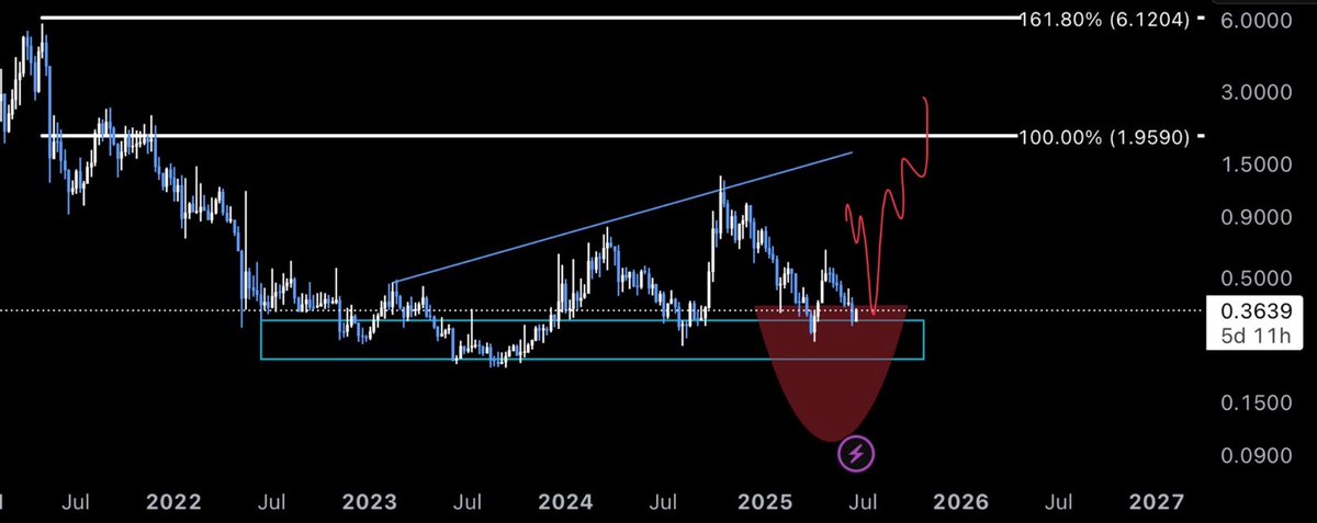 THE ALTCOIN CHIEF (@thealtcoinchief) on Twitter photo $DIA Following the plan when it comes to my long preached theory of utility tokens expansion near the August period
Plenty of news coming out in regards to developments over <a href="/DIAdata_org/">DIA | Cross-Chain Oracles for Web3</a> including staking & support from notable chains including avalanche, polygon, arbitrum and $DIA Following the plan when it comes to my long preached theory of utility tokens expansion near the August period
Plenty of news coming out in regards to developments over <a href="/DIAdata_org/">DIA | Cross-Chain Oracles for Web3</a> including staking & support from notable chains including avalanche, polygon, arbitrum and