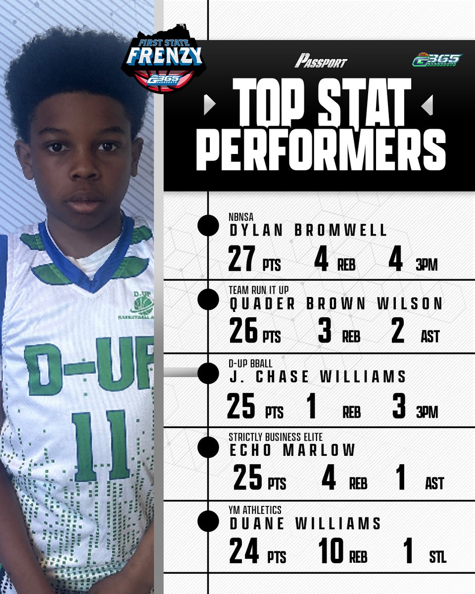 A look at the top Stat performers from #G365FirstStateFrenzy in Delaware this past weekend 🔥‼️
-
Who stands out? Tag yourself or your teammates below ⬇️ Follow @Thesportspassports for more stateliness and player spotlights ⚡