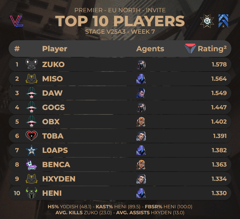 porridge stats guy (@porridgestats) on Twitter photo TOP 10 PLAYERS FROM #PREMIER EU NORTH INVITE - STAGE V25A3 WEEK 7
Stats from <a href="/valolytics_gg/">Valolytics</a> // <a href="/porridgeorge/">LP porridge</a> TOP 10 PLAYERS FROM #PREMIER EU NORTH INVITE - STAGE V25A3 WEEK 7
Stats from <a href="/valolytics_gg/">Valolytics</a> // <a href="/porridgeorge/">LP porridge</a>