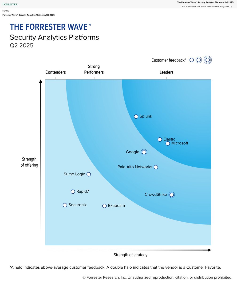 Philipp Krenn (@xeraa) on Twitter photo I have mixed feelings about quadrants and waves (especially if you are either "forced" to participate or included without your participation) but this one is a nice follow-up to our recent anti-virus comparison
🌊ing well on this one! I have mixed feelings about quadrants and waves (especially if you are either "forced" to participate or included without your participation) but this one is a nice follow-up to our recent anti-virus comparison
🌊ing well on this one!