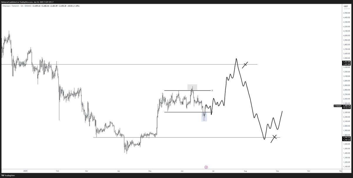Had a solid break back into range

Adjusting my bias as such looking for a retest of the range for longs

General bias for now

#ETH