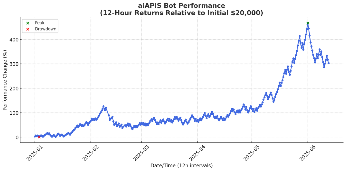 _Mike_NFT's tweet image. Excited to join the @aiapistrade community. An AI-powered trading bot who has been crushing it.
I have a hunch utility will drive the next cycle and teams like @aiapisreports will be the ones to watch.
The results speak for themselves in the chart below.