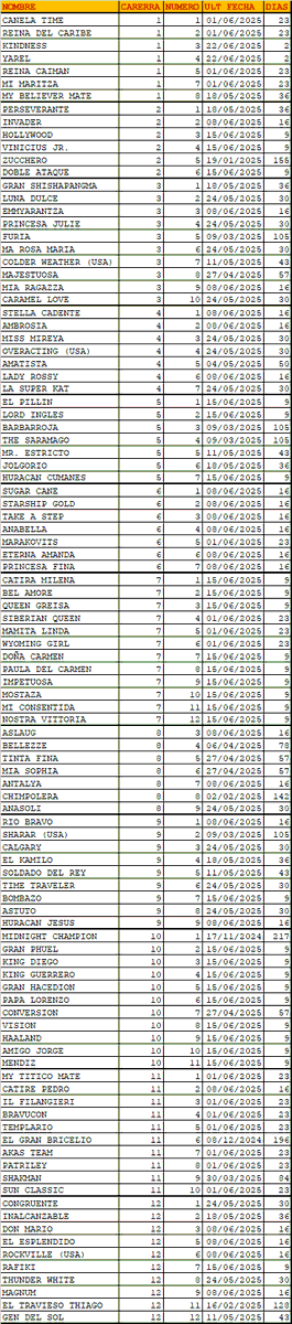 Programa 24 Hipódromo La Rinconada Domingo 29-6-25 tabla completa de días desde la útima carrera.