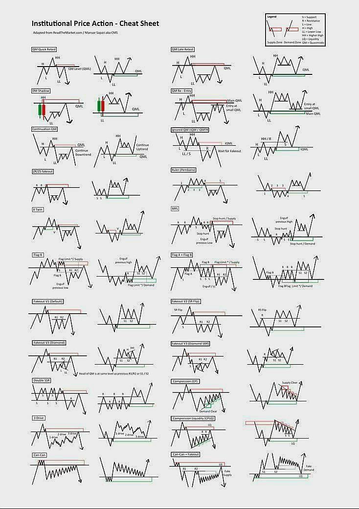 IManghaila's tweet photo. Institution Price Action Cheat Sheet.
