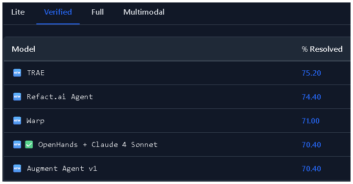 New SWE-Bench leaderboard is out, THANKS <a href="/OfirPress/">Ofir Press</a>  &amp; <a href="/jyangballin/">John Yang</a> !

Question for the leaders: can a paying customer replicate your score using only your commercial IDE/Extension product? Transparency is key.

<a href="/Trae_ai/">TRAE</a>  <a href="/refact_ai/">Refact.ai</a>  <a href="/warpdotdev/">Warp</a>  <a href="/allhands_ai/">OpenHands</a>  <a href="/augmentcode/">Augment Code</a>
