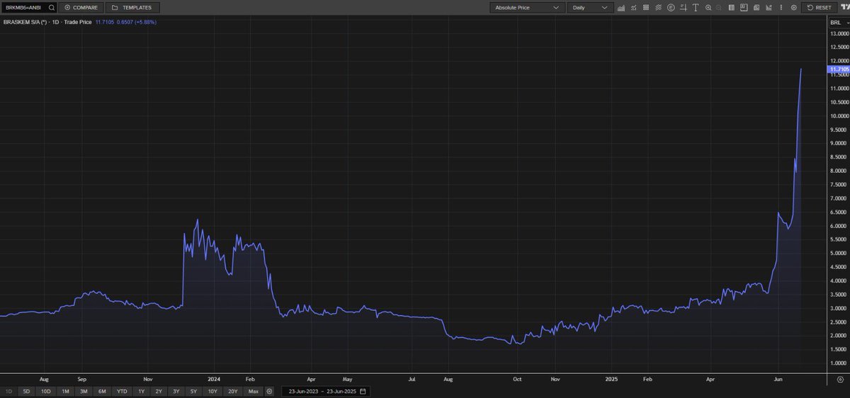 Debênture da Braskem pagando CDI + 11,71%

Mercado precificando um cenário de provável recuperação judicial para a empresa

Tem coragem?

#Braskem #brkm5