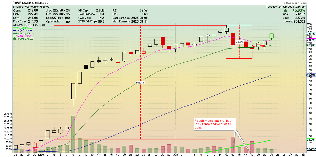 High Tight Flag fans: $DAVE turned up off the 21ema from what looked like a "sold out" condition. I'm about maxed out and working a few HTF's. #StockMarket
