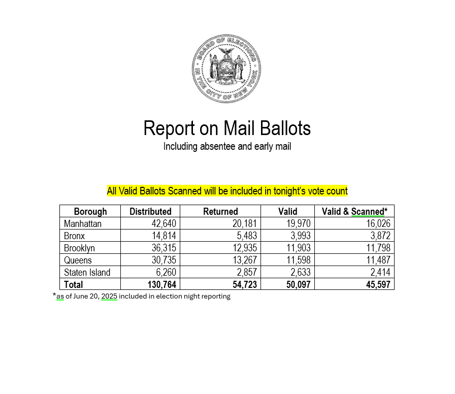 BOENYC's tweet image. 📣Oops, typo alert! Here's the updated report with correct (SI) info. Thanks for catching that!🙏