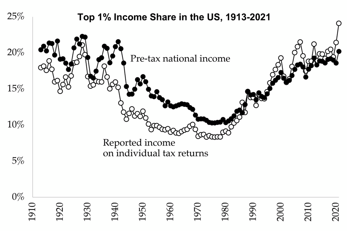 Something that's often missed about the Saez and Zucman estimates of pre-tax income inequality (black) is that their modifications to the raw data (white) significantly _reduces_ how much inequality has increased since 1980.