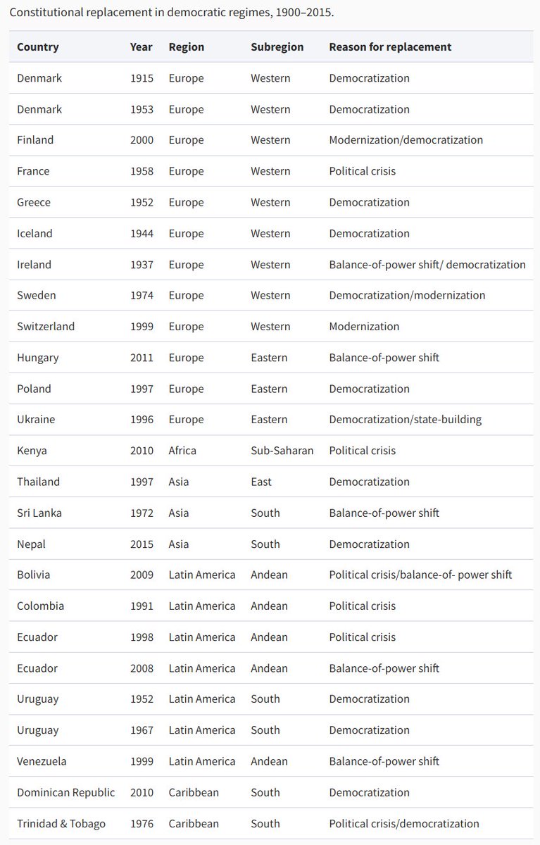 RichardAlbert's tweet image. 📜 New constitutions in democratic states, 1900-2015
Source: Gabriel Negretto, Constitution-Making and Liberal Democracy, ICON (2020)