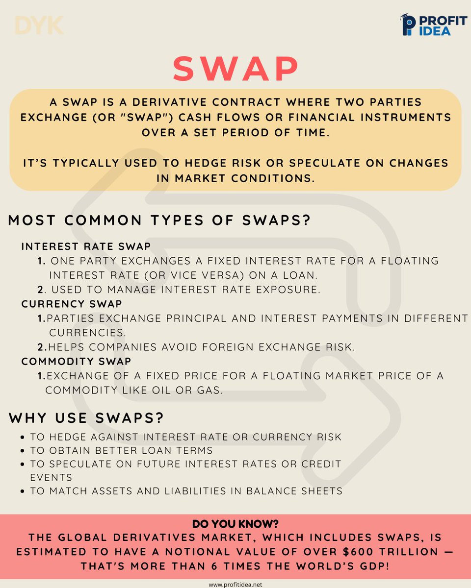 bSushant27's tweet photo. 💡 Did You Know?

@anaadiprofessor @profitidea

#DidYouKnow #Swaps #Derivatives #FinanceFacts #InterestRateSwap #RiskManagement #GlobalMarkets #FinancialLiteracy #LinkedInLearning

#Profitidea https://t.co/tm21pM9X4K