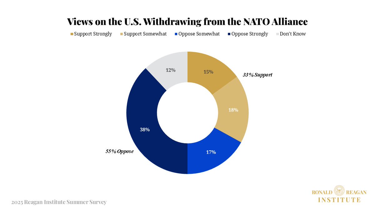 With the <a href="/NATO/">NATO</a> Summit beginning today in The Hague, the Reagan Institute Summer Survey underscores the American people's support for the transatlantic alliance.

▪️A bipartisan supermajority (71%) of Americans support using U.S. military force to defend NATO allies if attacked.