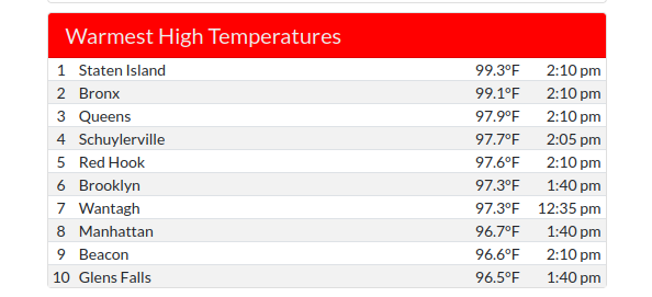 We have just broken the NYSM all time high temperature record! Current highest temperature is now 99.3°F at Staten Island. The previous record held was  99.06°F