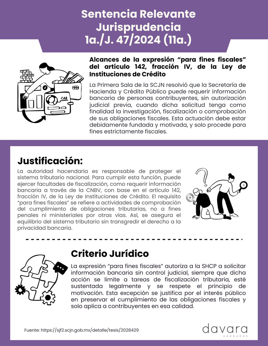 🚨 #SentenciasRelevantesDavara | 1a./J. 47/2024 (11a.)
La SHCP puede requerir info bancaria sin orden judicial, solo con fines fiscales. No puede usarse para fines penales ni otros fines.
📌 El uso debe ser legal, fundado y motivado.
🔗 sjf2.scjn.gob.mx/detalle/tesis/…
