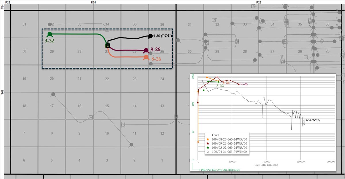 HWN with a decent 3 well Montney pad in the previously unloved Waskahigan asset they picked up from $POU. IP's of 700-1100bbl/d once you factor in condy.Even better considering 2 of the wells are <1.5miles.Pumped a more modern completion than the 4-36 offset and got 2x the well