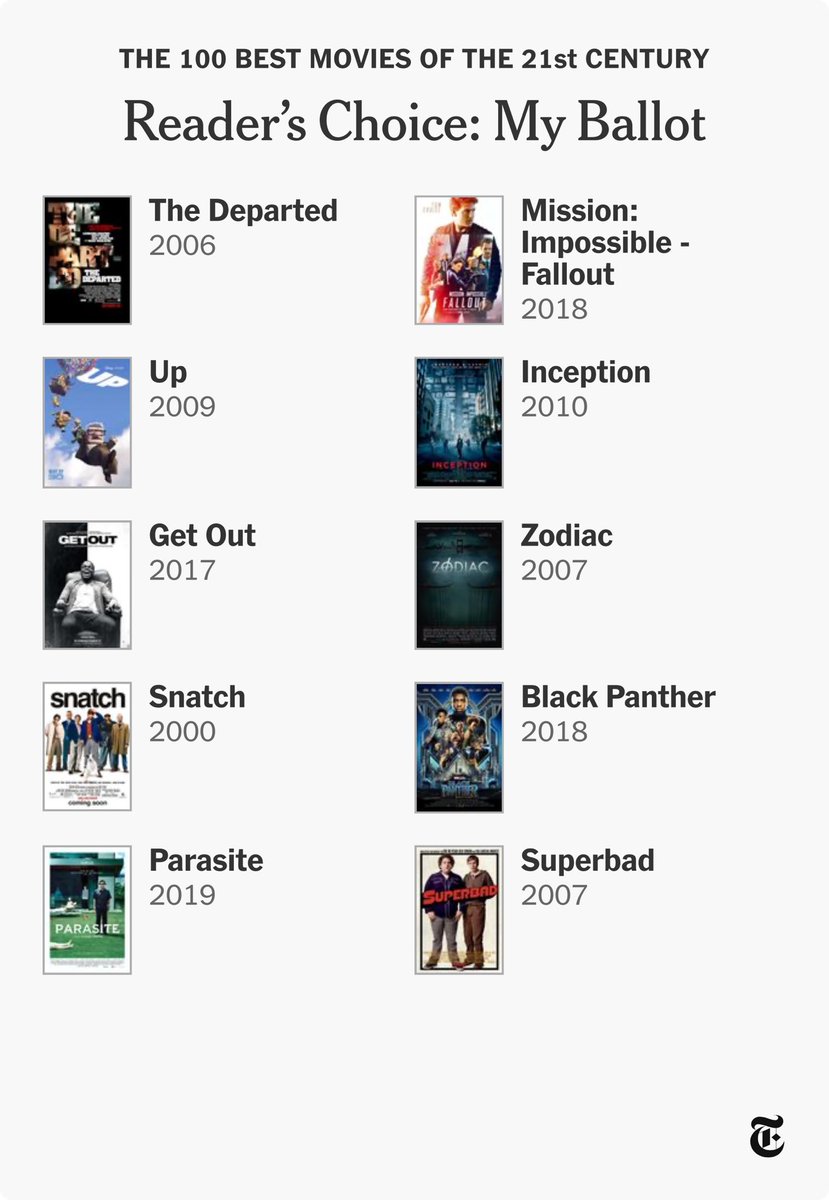 Got my vote in and this was HARD. My honorable mentions:

Sinners
Drive
Into the Spiderverse
Spotlight
Selma
Avengers: Endgame
Oppenheimer