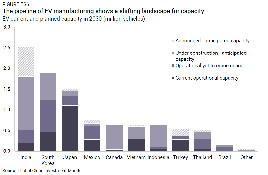 rhodium_group's tweet image. While China, Europe & the US dominate EV markets today, sales in the rest of the world are rising rapidly, as are investments in domestic manufacturing. Our latest report explores how these countries might seek their place in the global EV supply chain. rhg.com/research/globa…