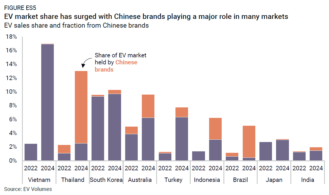 rhodium_group's tweet image. While China, Europe & the US dominate EV markets today, sales in the rest of the world are rising rapidly, as are investments in domestic manufacturing. Our latest report explores how these countries might seek their place in the global EV supply chain. rhg.com/research/globa…