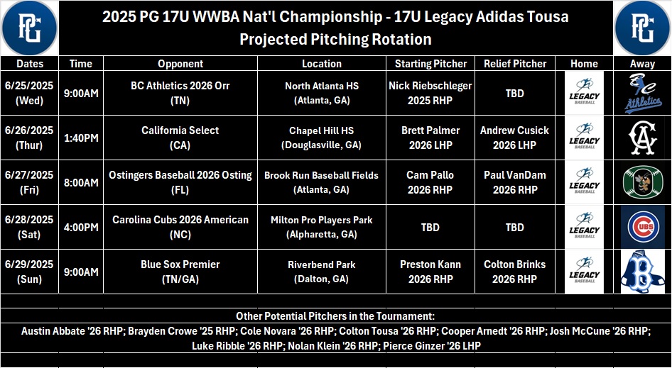 Legacy Adidas 17U Tousa (@legacyadidas17u) on Twitter photo This week the boys travel south to Georgia for the
<a href="/PerfectGameUSA/">Perfect Game USA</a> 17u WWBA National Championship
to take on some high-level teams. We hope to see you there or watching on GC!
<a href="/NRiebschleger/">Nick Riebschleger</a>
<a href="/Brett_Palmer10/">Brett Palmer</a>
<a href="/andrew_cusick/">Andrew Cusick</a>
<a href="/CamPallo14/">Cam Pallo</a>
<a href="/paul_vandam5/">Paul VanDam</a>
<a href="/PrestonKann/">Preston Kann</a>
<a href="/Colton_Brinks/">Colton Brinks</a> This week the boys travel south to Georgia for the
<a href="/PerfectGameUSA/">Perfect Game USA</a> 17u WWBA National Championship
to take on some high-level teams. We hope to see you there or watching on GC!
<a href="/NRiebschleger/">Nick Riebschleger</a>
<a href="/Brett_Palmer10/">Brett Palmer</a>
<a href="/andrew_cusick/">Andrew Cusick</a>
<a href="/CamPallo14/">Cam Pallo</a>
<a href="/paul_vandam5/">Paul VanDam</a>
<a href="/PrestonKann/">Preston Kann</a>
<a href="/Colton_Brinks/">Colton Brinks</a>